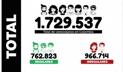Cifra de migrantes venezolanos en Colombia.