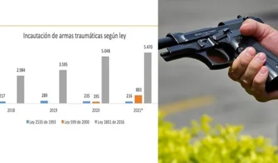 Armas traumáticas en Colombia