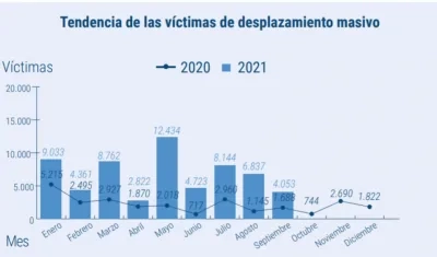 Entre enero y septiembre de 2021 el total de personas desplazadas ya supera las 60.700 personas en eventos masivos.