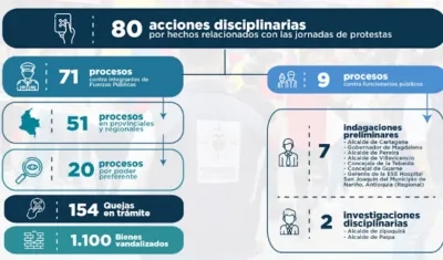Cuadro de los 80 procesos disciplinarios en la Procuraduría.