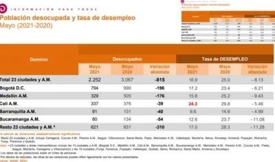 Tasa de desempleo en mayo