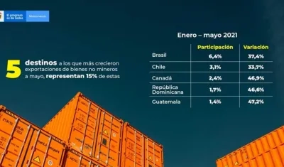 Estados Unidos es el principal mercado al que Colombia vende bienes agropecuarios, agroindustriales e industriales.