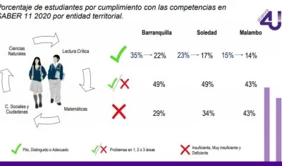 La investigación la adelantó el Observatorio de Educación de Uninorte