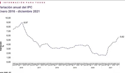 El perfil de la inflación 2021.