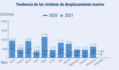 Durante enero y noviembre de 2021, al menos 72.300 personas han sido forzadas a desplazarse en 159 emergencias masivas.