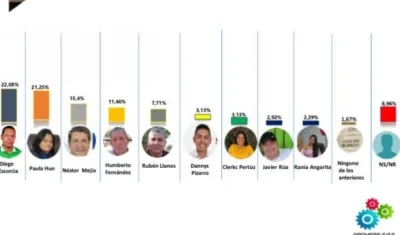 Resultados de la encuesta.