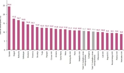 Tasa de desempleo, según ciudades
