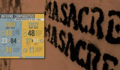Entre enero y marzo de 2022, 48 líderes, lideresas y defensores de derechos humanos fueron asesinados en el país.