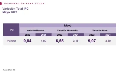 IPC en Colombia, a mayor de 2022