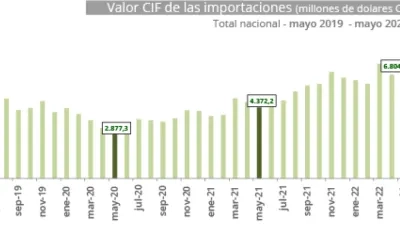 Importaciones de mayo de 2022