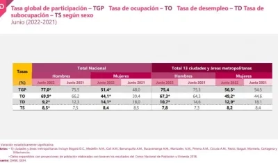 Tasa de desempleo en Colombia, según sexo.