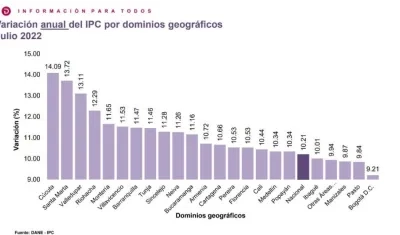 La variación de julio de 2022 en las siete ciudades de la Costa.