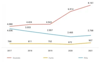Las cifras de homicidios en el país.