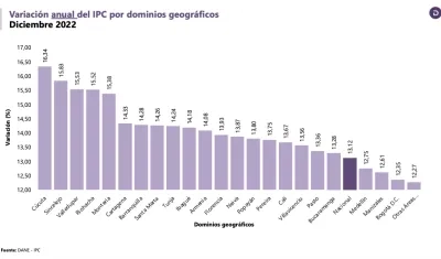 Variación anual del IPC por regiones