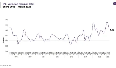 IPC de marzo.