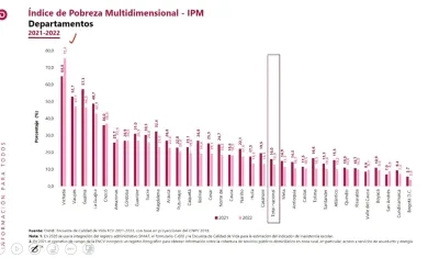 Índice de Pobreza Multidimensional en los departamentos.
