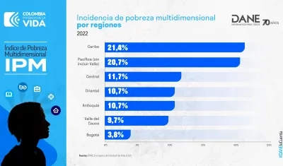 Colombia tuvo una IPM del 12,9 %.