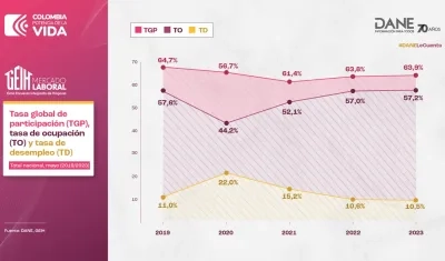 Estadísticas del DANE.