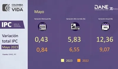 IPC en mayo de 2023 y variación anual.