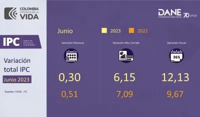 Cuadro del IPC en junio de 2023