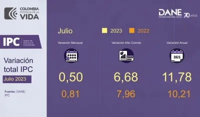 Inflación de julio del 2023