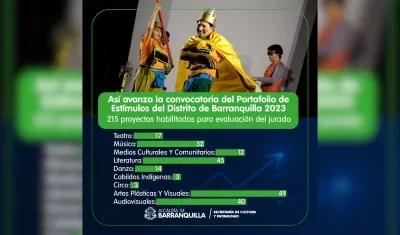 Portafolio de Estímulos del Distrito de Barranquilla 2023.
