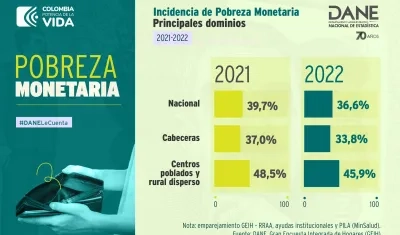 Gráfica de índices presentados este viernes.