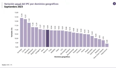 Inflación anual a septiembre de 2023