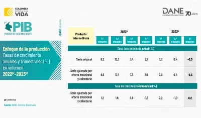 Las cifras del PIB del tercer trimestre del 2023 comparado con igual periodo de 2022