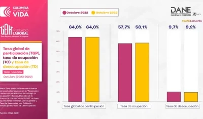 Las cifras de desempleo de octubre de 2023 frente a las del mismo mes en 2022