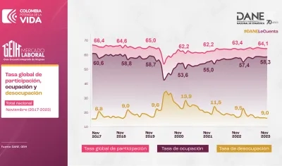 Informe de mercado laboral del Dane.