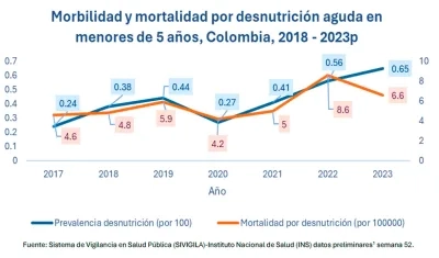  Los escenarios de detección han aumentado y los procesos de recuperación salvan la vida de muchos niños y niñas.