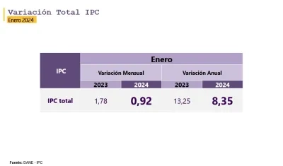 Variación anual IPC a enero de 2024
