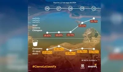 El nivel de los embalses correspondiente al viernes 10 de mayo