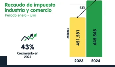 Impuestos predial e industria y comercio.