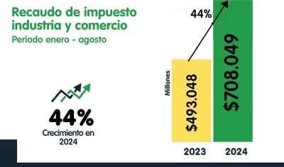 El recaudo en el impuesto.