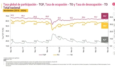 Tasa de desempleo en el país.