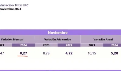 Índice del Precio al Consumidor.