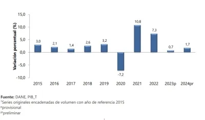 Estadísticas del Dane.
