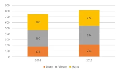 Cifras de la Defensoría del Pueblo.