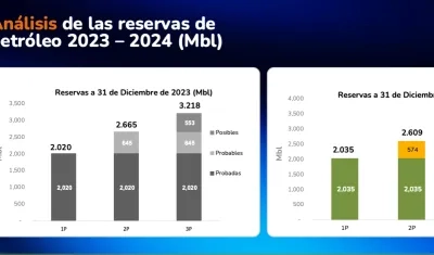 Análisis de reservas de petróleo en el 2024. 