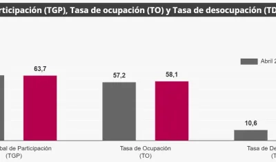 Reporte del Dane en abril de 2025.