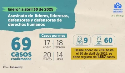 Reporte de la Defensoría del Pueblo.