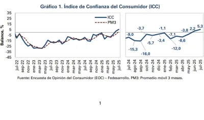 Índice de Confianza del Consumidor.