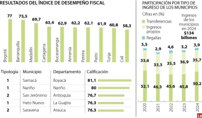 Imagen del Índice de Desempeño Fiscal.