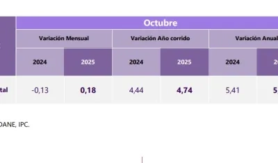 Inflación en octubre.