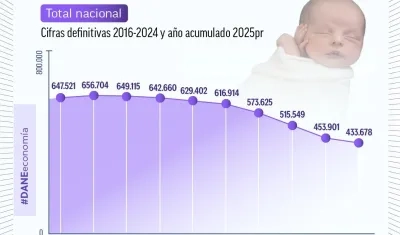 Estadísticas de nacimiento en Colombia