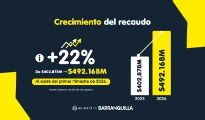 Crecimiento del recaudo del predial