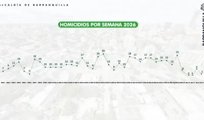 La tendencia de las cifras de homicidio.