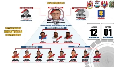 Organigrama de la red criminal desmantelada por las autoridades. 